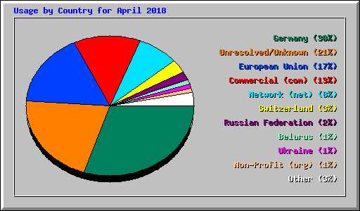 Usage by Country for April 2018