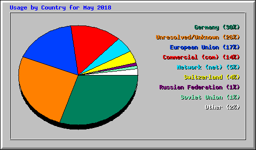 Usage by Country for May 2018