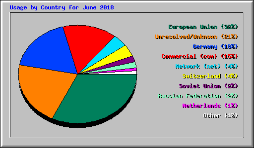 Usage by Country for June 2018