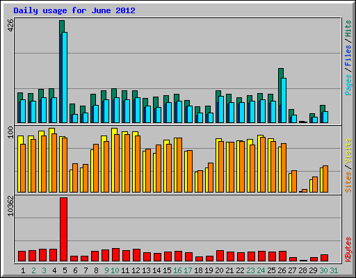 Daily usage for June 2012
