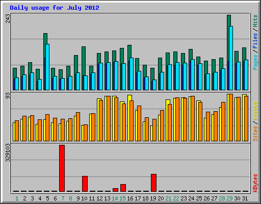 Daily usage for July 2012