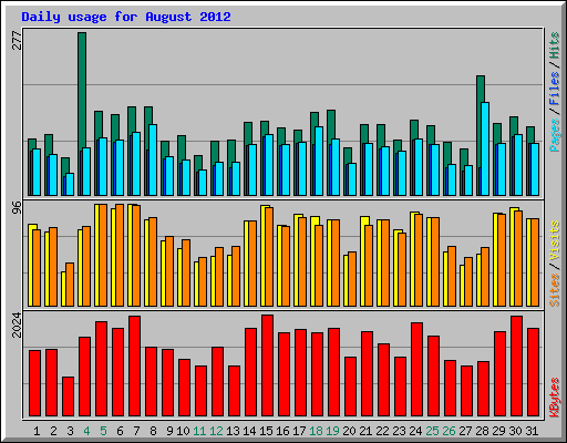 Daily usage for August 2012