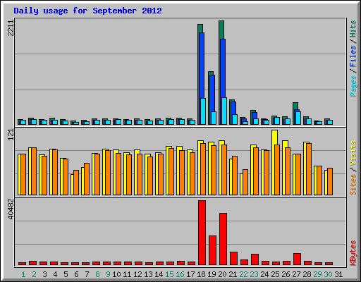 Daily usage for September 2012