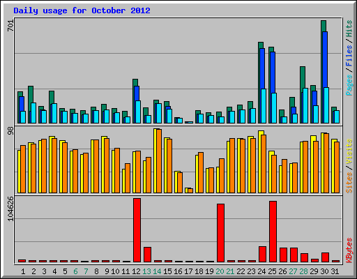 Daily usage for October 2012