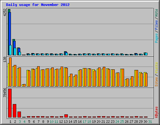 Daily usage for November 2012