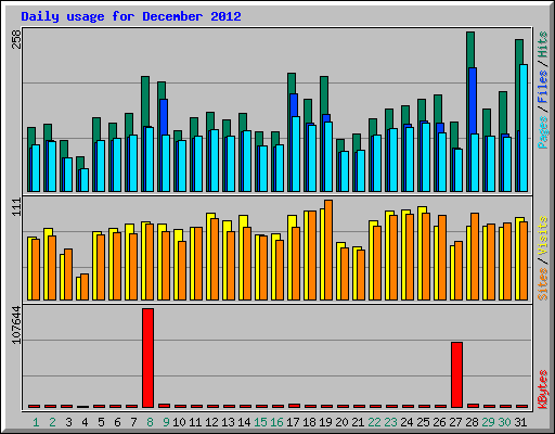 Daily usage for December 2012