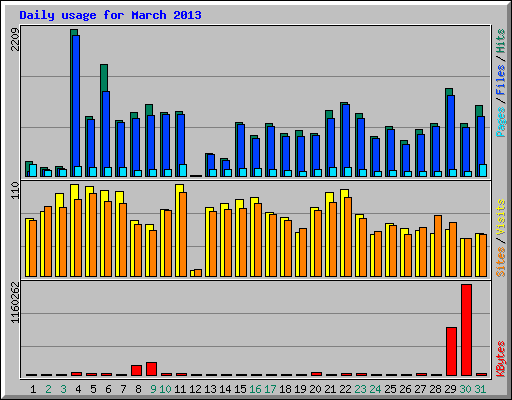 Daily usage for March 2013