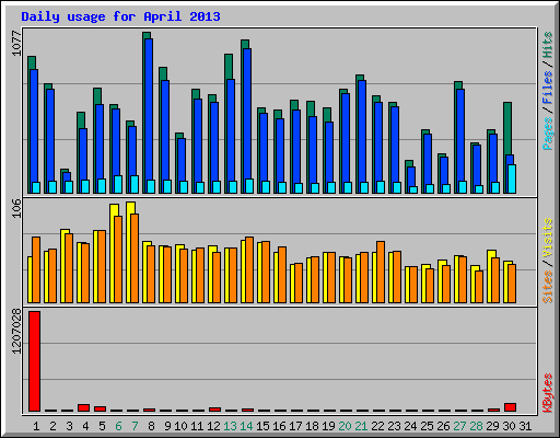 Daily usage for April 2013