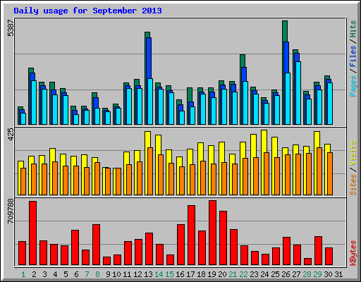 Daily usage for September 2013