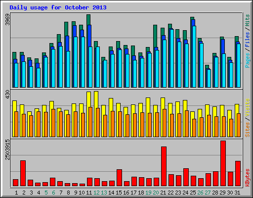 Daily usage for October 2013
