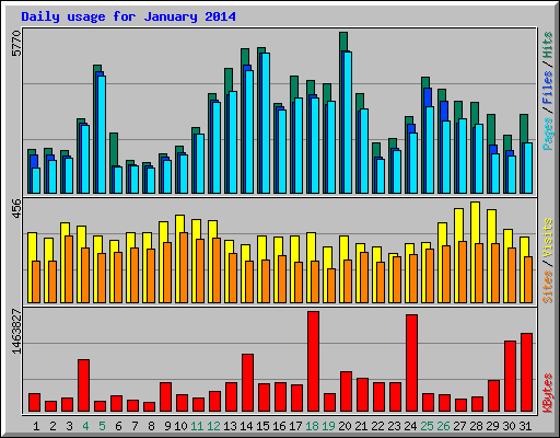 Daily usage for January 2014