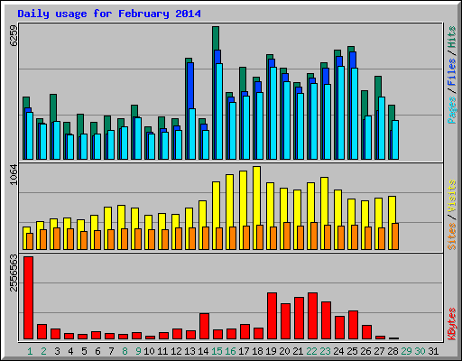 Daily usage for February 2014