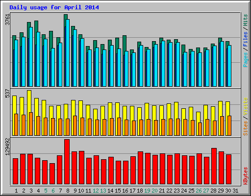 Daily usage for April 2014