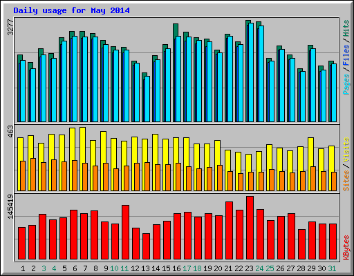 Daily usage for May 2014