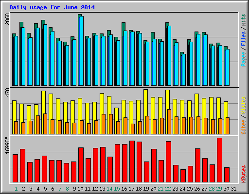 Daily usage for June 2014