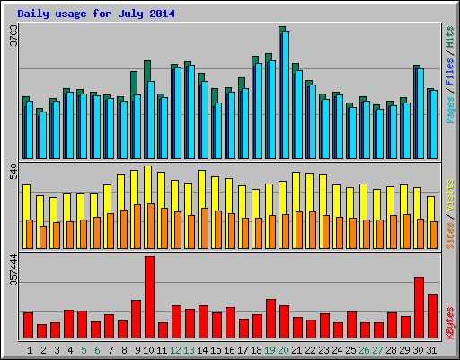 Daily usage for July 2014