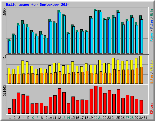 Daily usage for September 2014