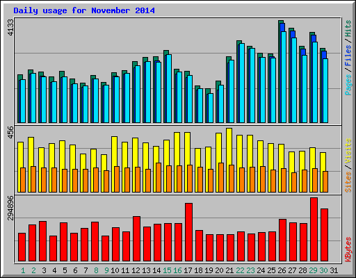 Daily usage for November 2014