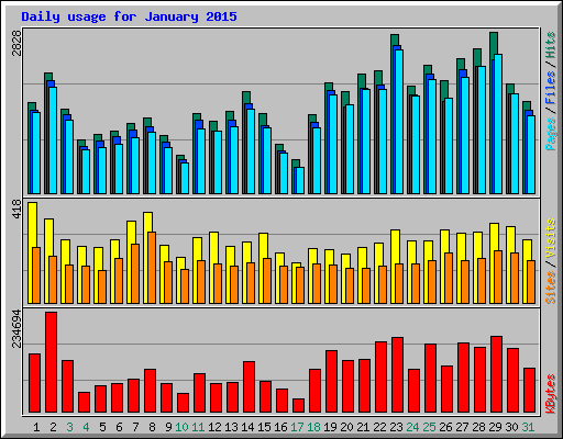 Daily usage for January 2015