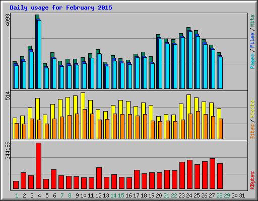 Daily usage for February 2015