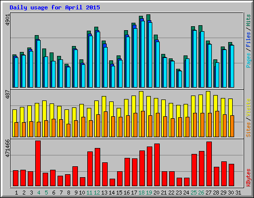 Daily usage for April 2015