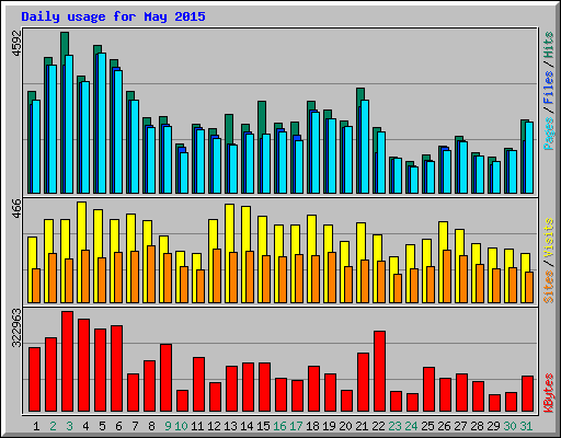 Daily usage for May 2015