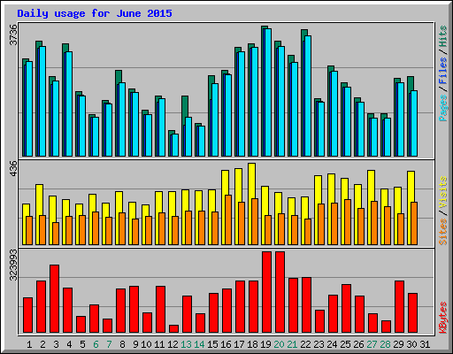 Daily usage for June 2015