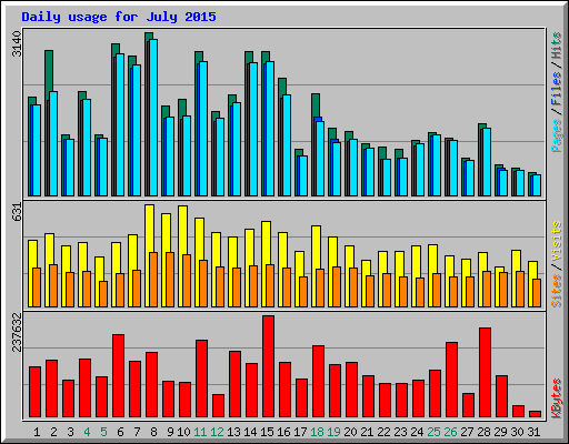 Daily usage for July 2015
