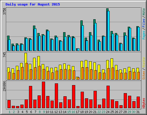 Daily usage for August 2015
