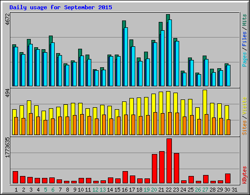 Daily usage for September 2015