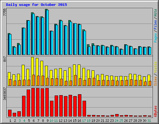 Daily usage for October 2015
