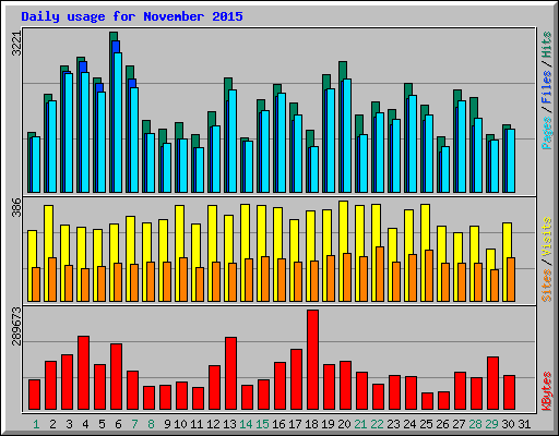 Daily usage for November 2015