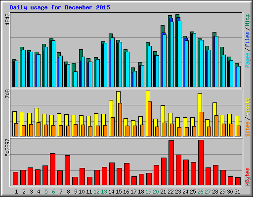 Daily usage for December 2015