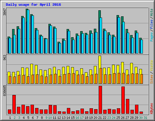 Daily usage for April 2016