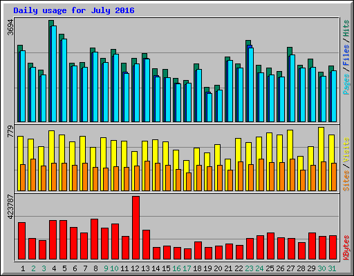 Daily usage for July 2016