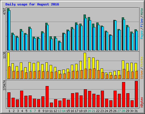 Daily usage for August 2016