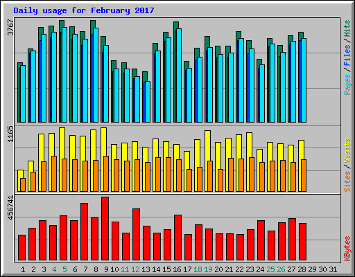 Daily usage for February 2017