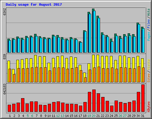 Daily usage for August 2017