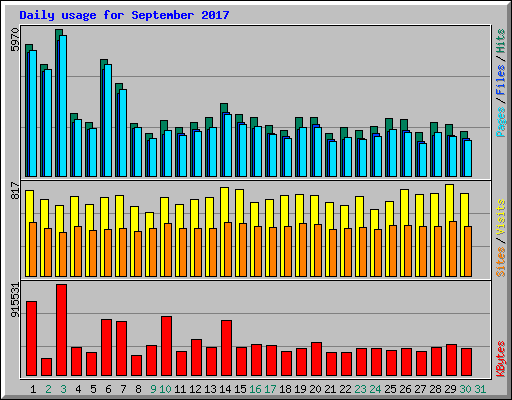 Daily usage for September 2017