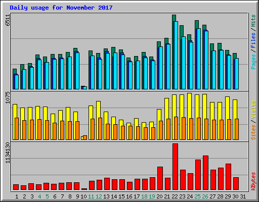 Daily usage for November 2017