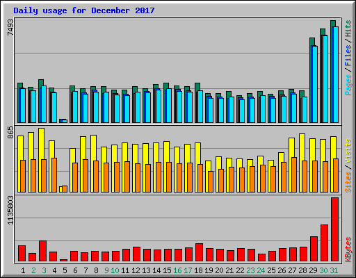Daily usage for December 2017
