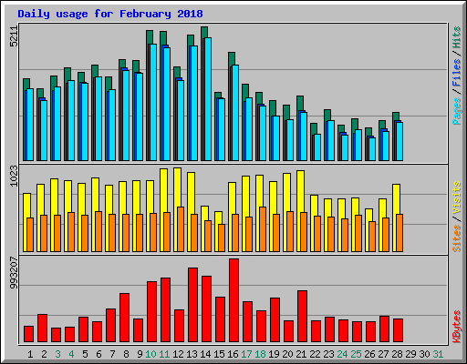 Daily usage for February 2018