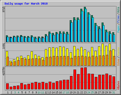 Daily usage for March 2018
