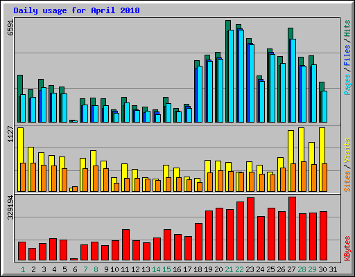 Daily usage for April 2018