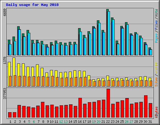 Daily usage for May 2018