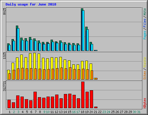 Daily usage for June 2018