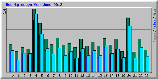 Hourly usage for June 2012