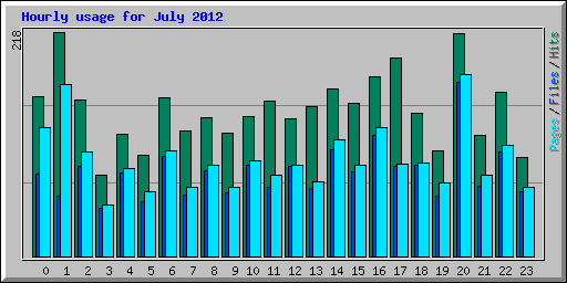 Hourly usage for July 2012