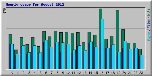 Hourly usage for August 2012
