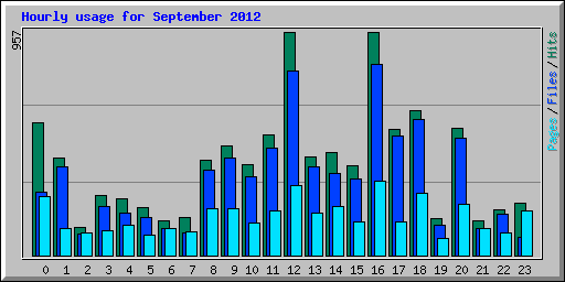 Hourly usage for September 2012